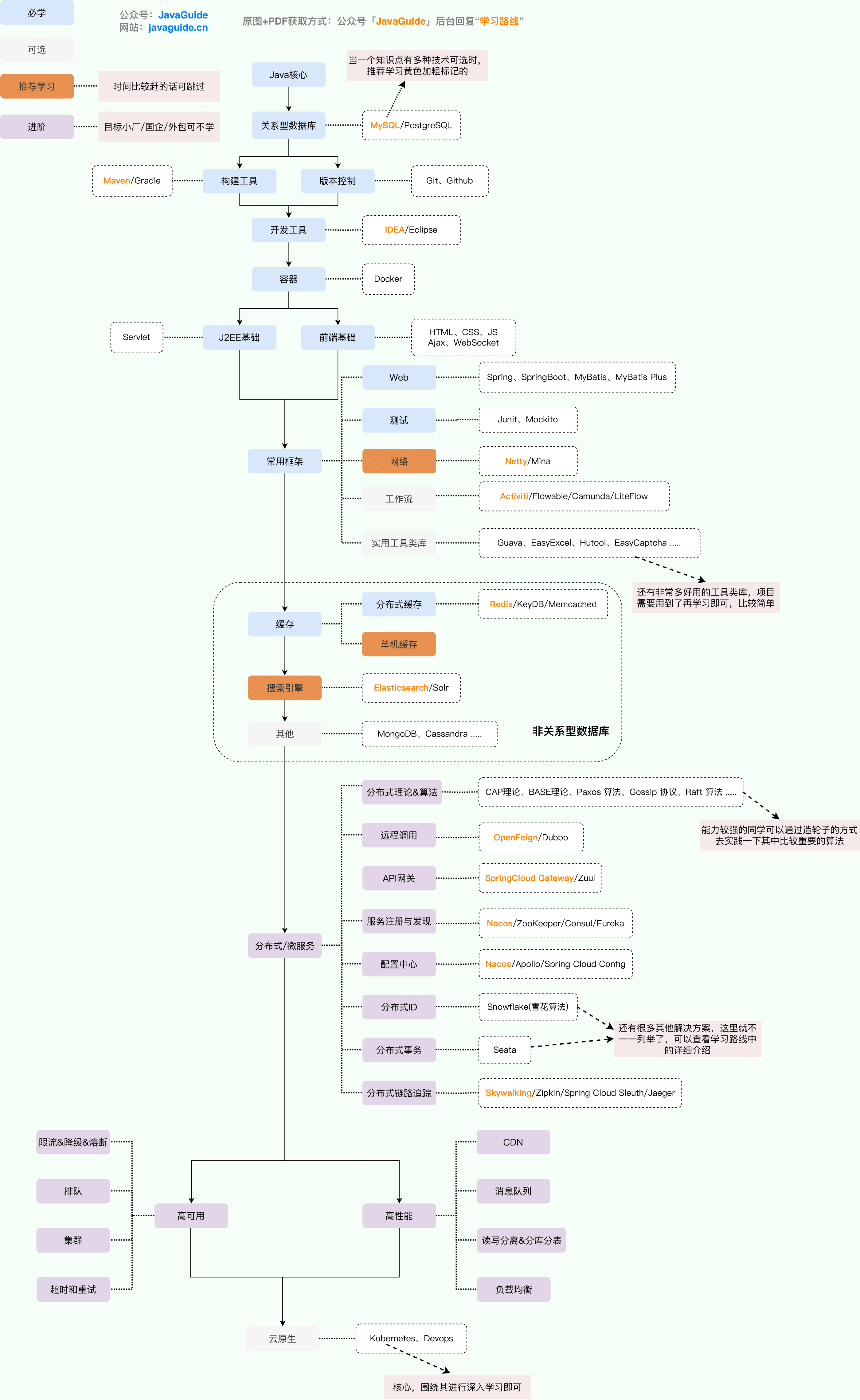 Java 后端学习路线概览-1