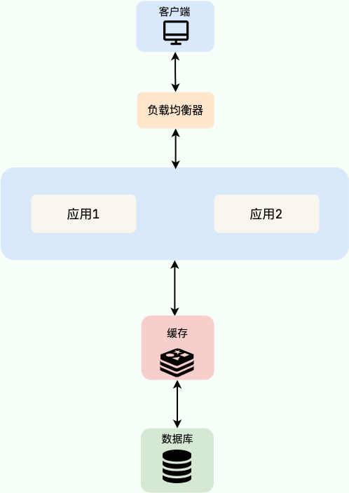 分布式缓存