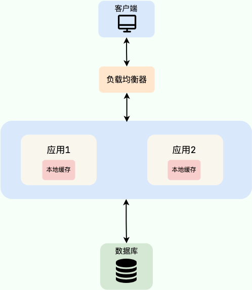 本地缓存示意图