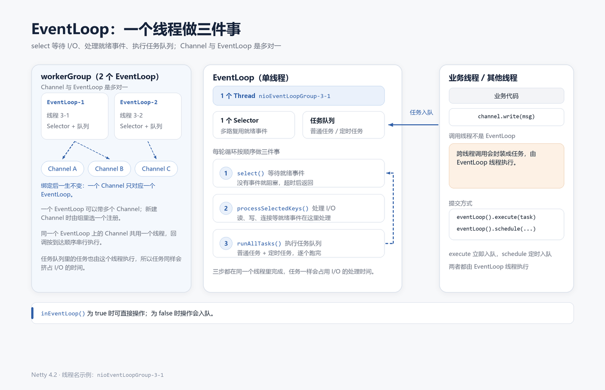 EventLoop 与 Channel 的绑定关系