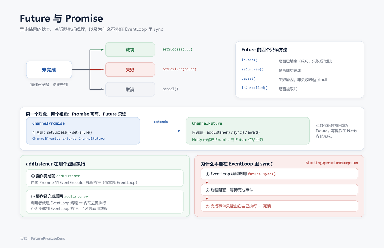 Future 与 Promise 的状态和监听器线程