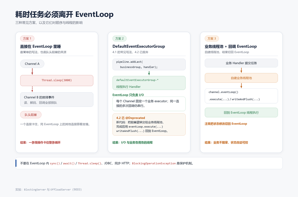 耗时任务移出 EventLoop 的三种方案