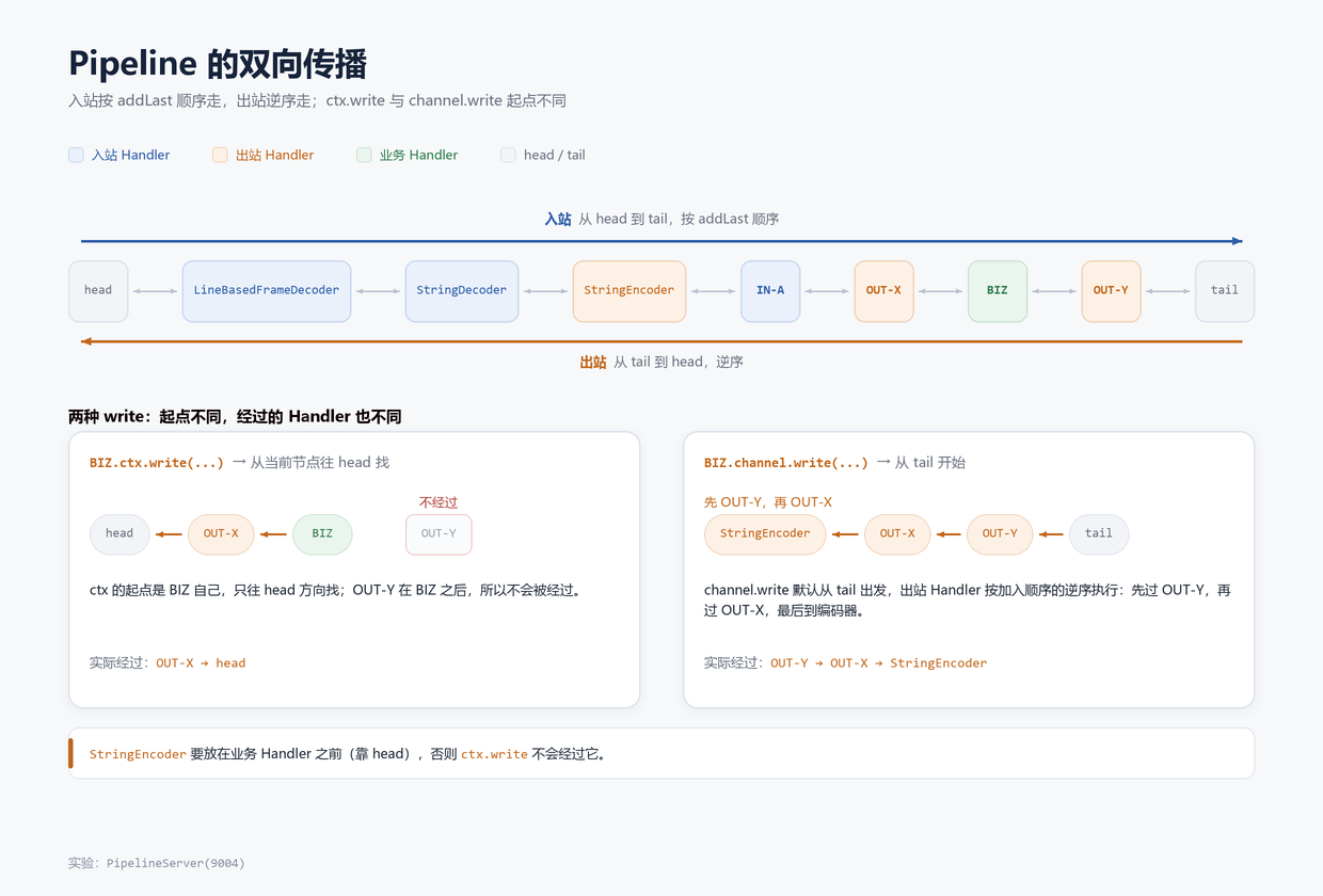 Pipeline 的双向传播