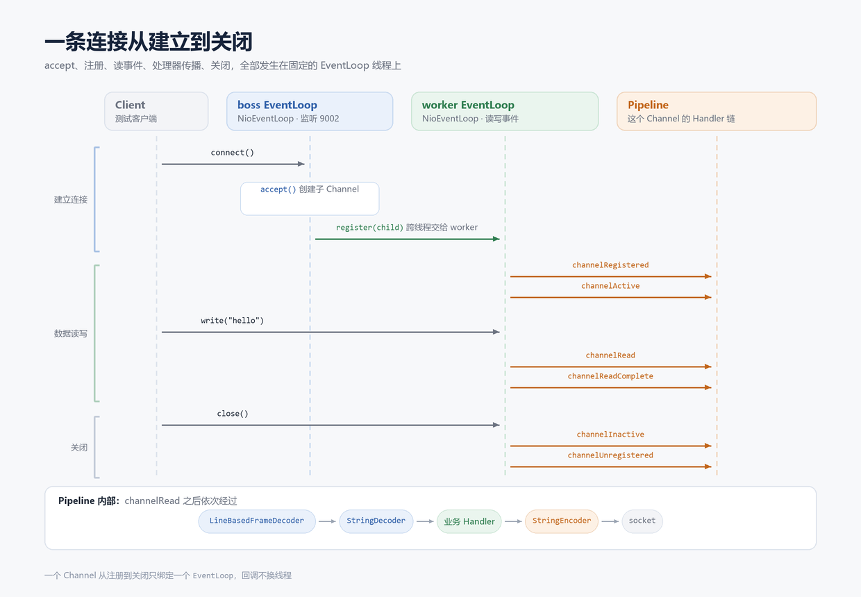 一条连接从建立到关闭