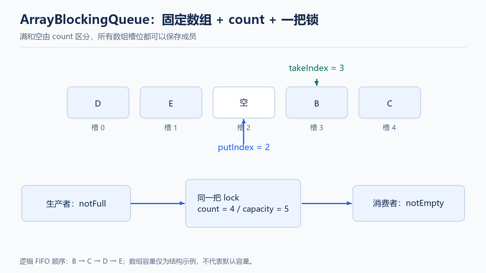 ArrayBlockingQueue 的循环数组、计数与条件队列