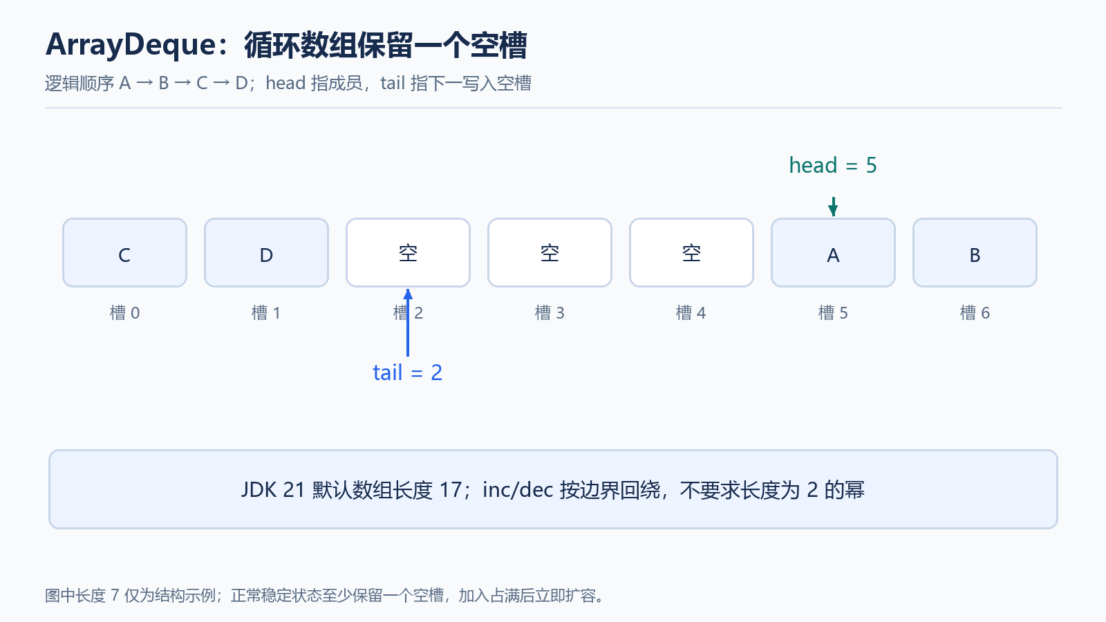 ArrayDeque 的数组回绕与空槽