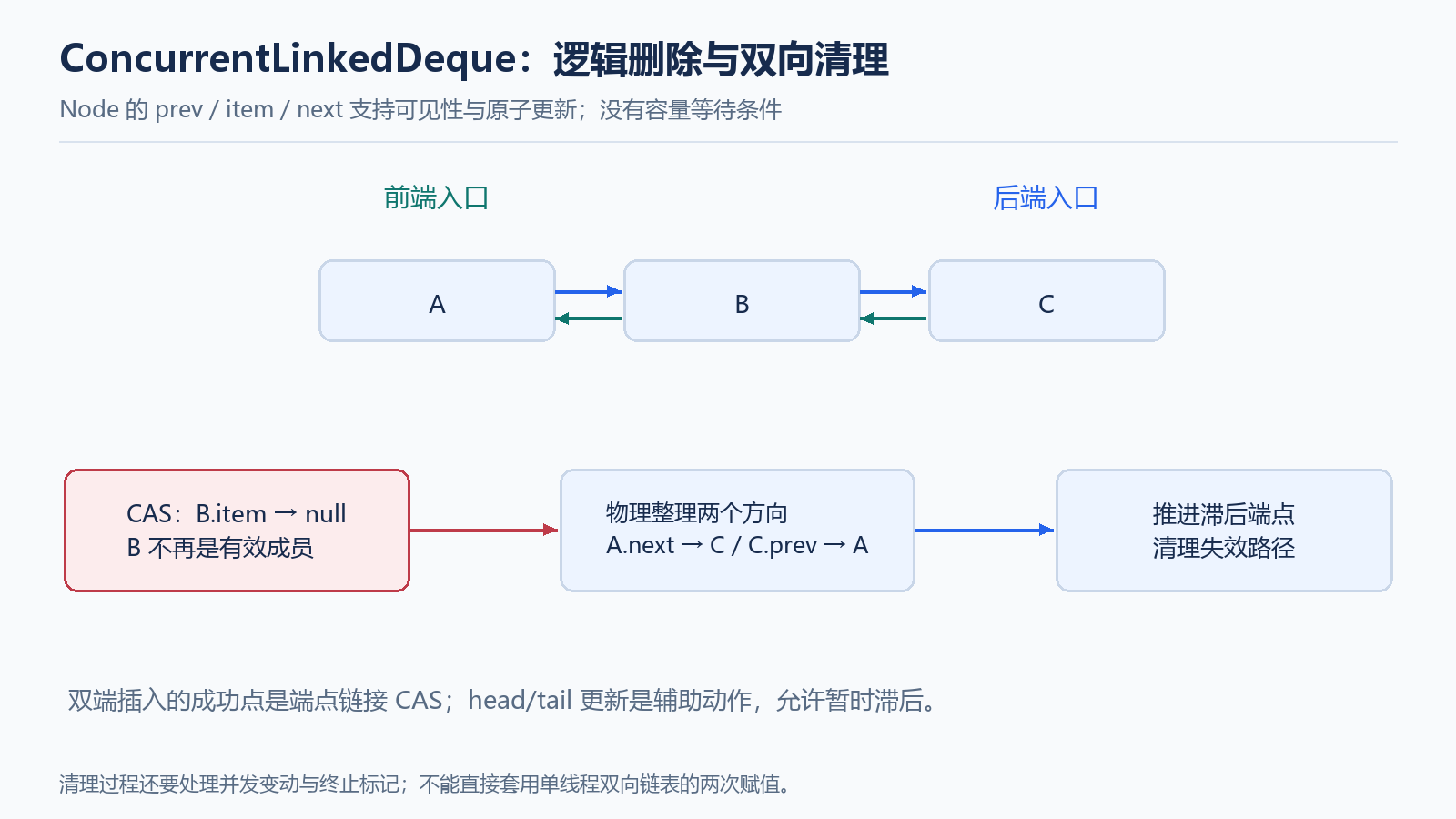 ConcurrentLinkedDeque 的双向链接与逻辑删除