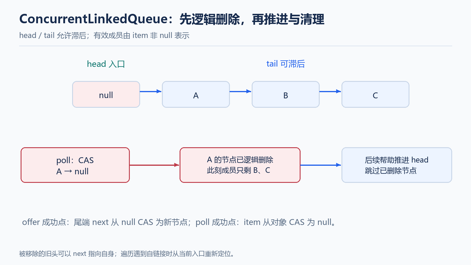 ConcurrentLinkedQueue 的逻辑删除与指针推进
