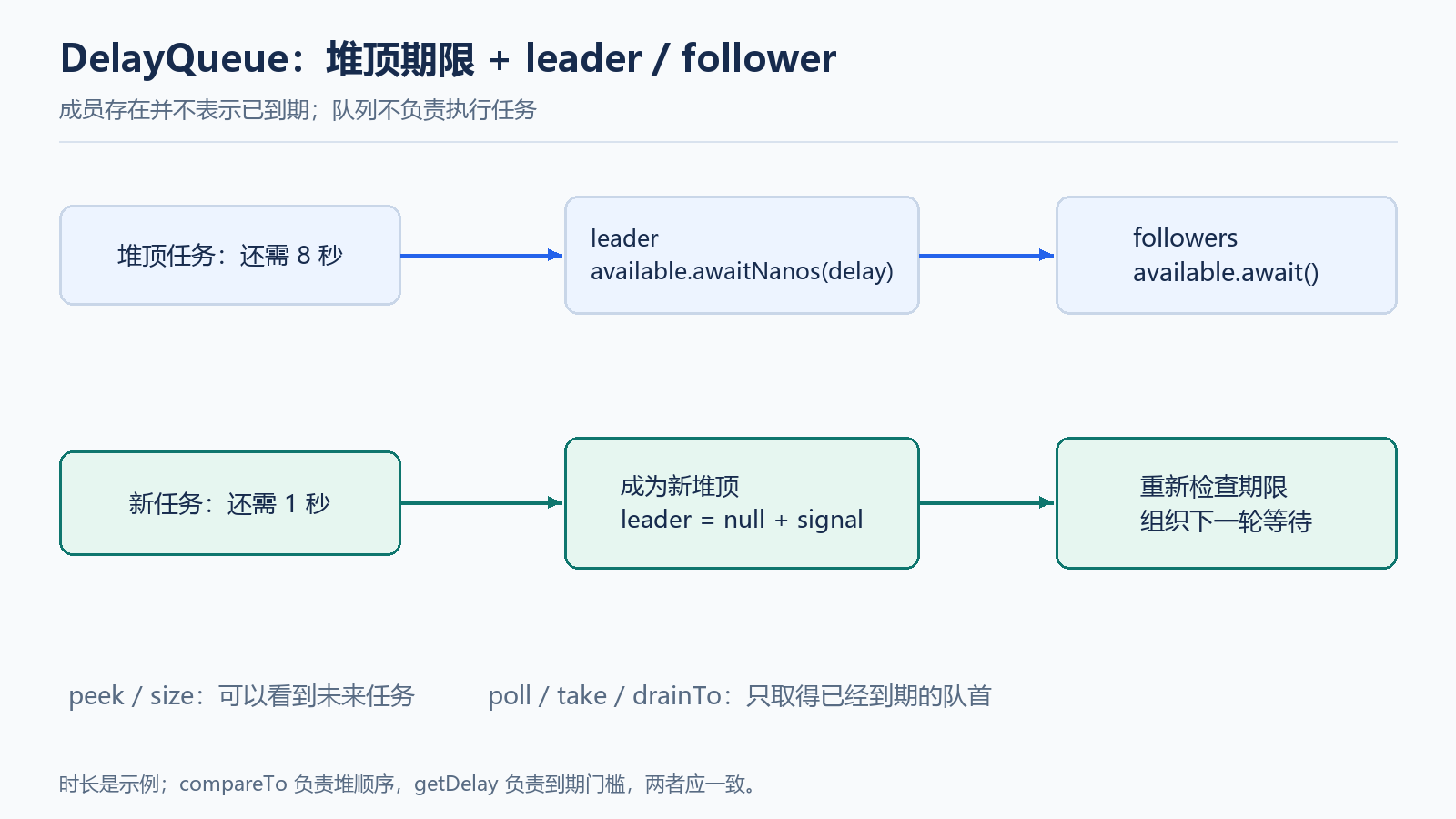 DelayQueue 的堆顶时间门槛与 leader 等待