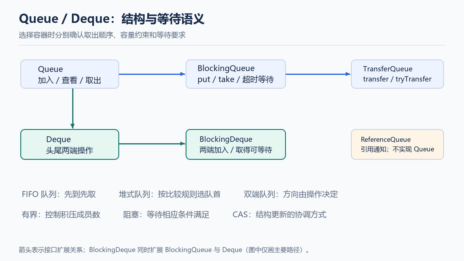 Queue 与 Deque 的操作及等待语义