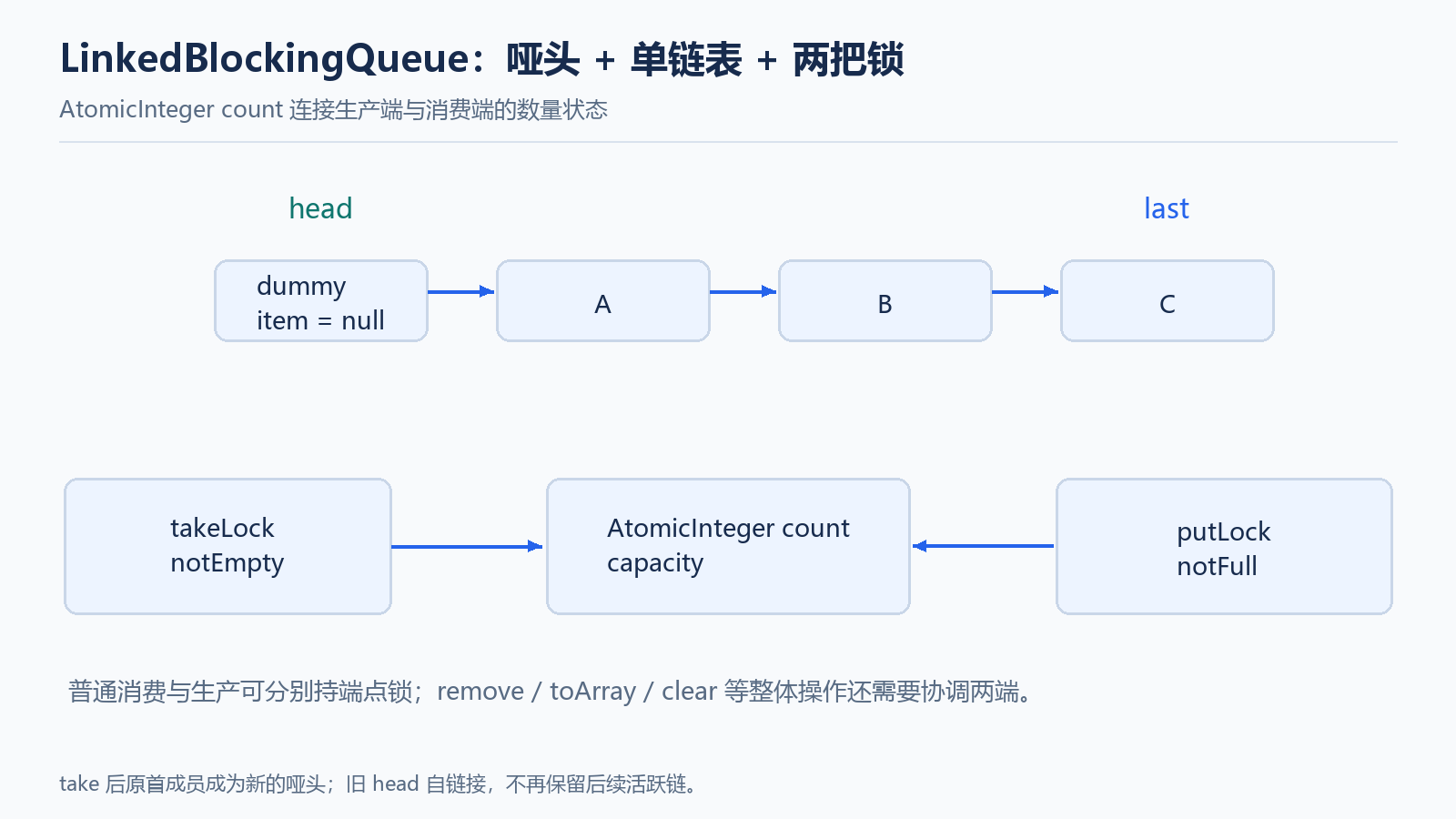 LinkedBlockingQueue 的哨兵与两把锁