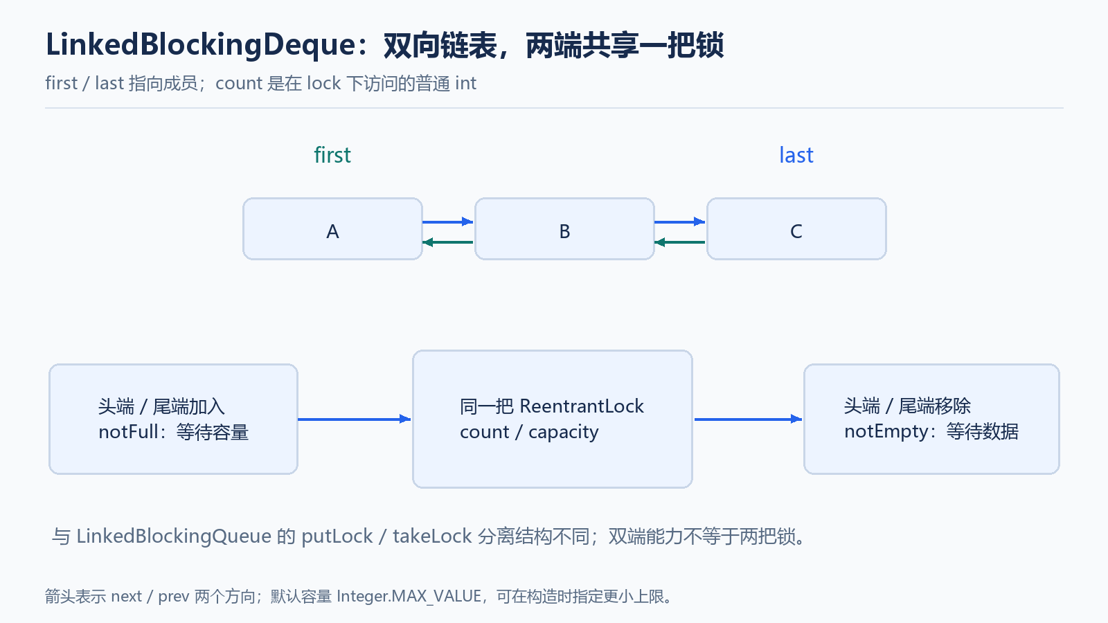 LinkedBlockingDeque 的两端与同一把锁