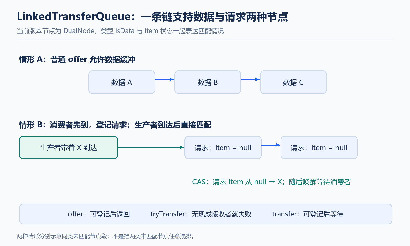 LinkedTransferQueue 的缓冲与直接匹配
