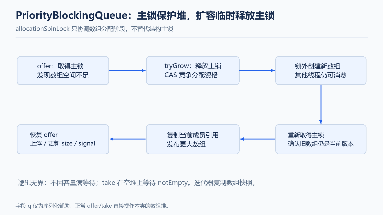 PriorityBlockingQueue 的堆、单锁与扩容协调