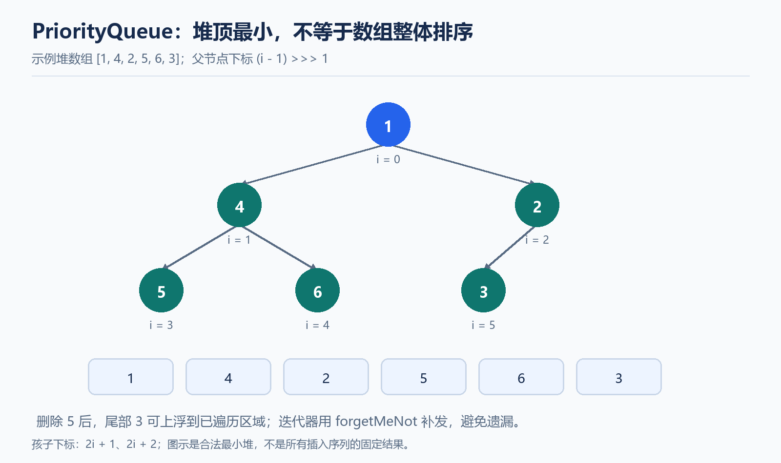 PriorityQueue 的数组与二叉堆对应关系