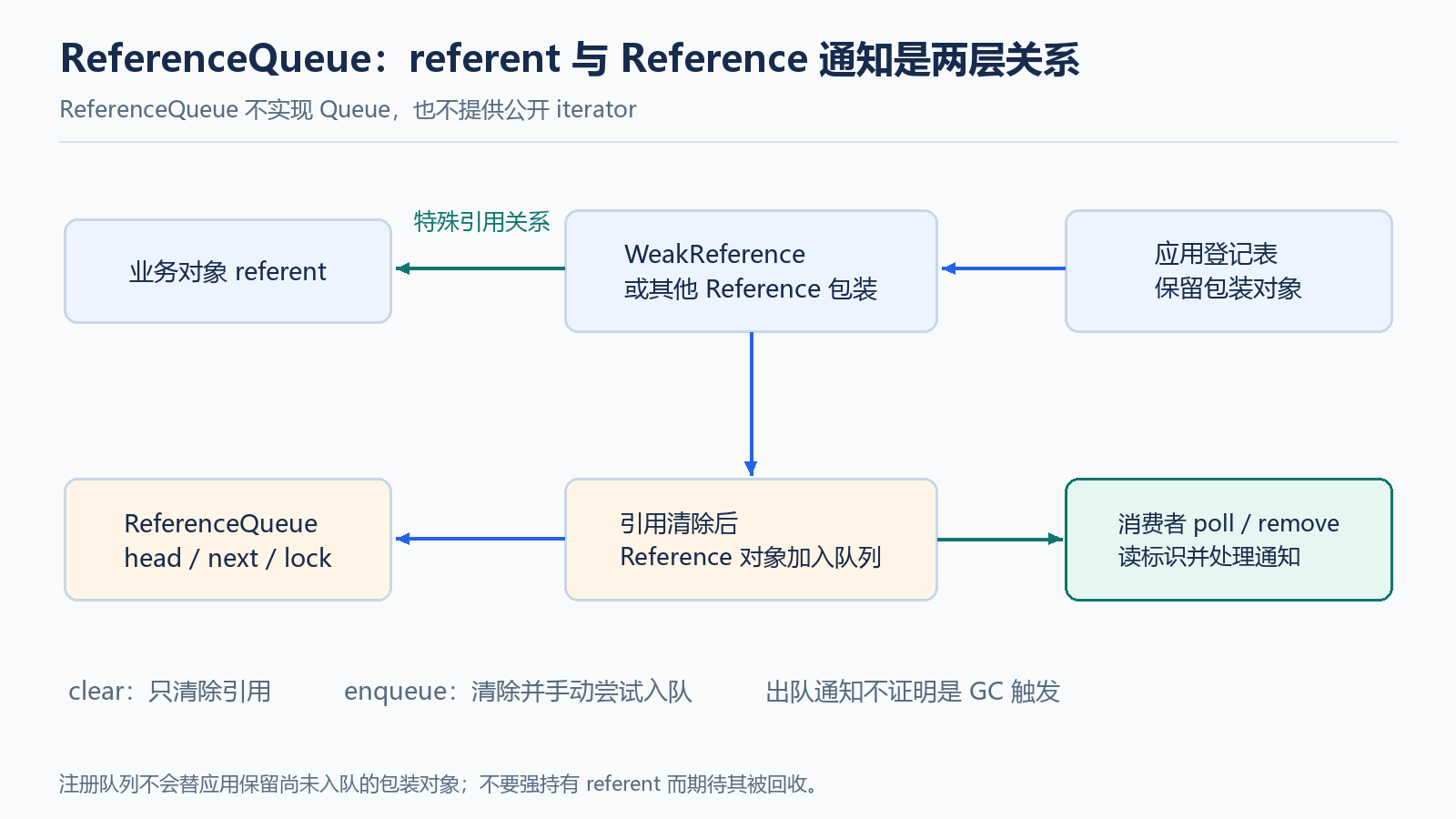 ReferenceQueue 的引用对象、被引用对象与入队链