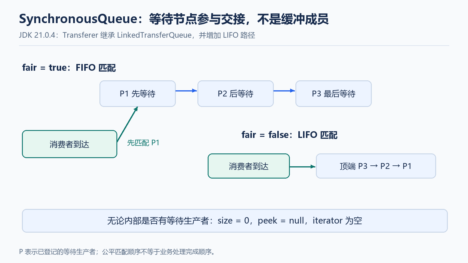 SynchronousQueue 的两种交接顺序