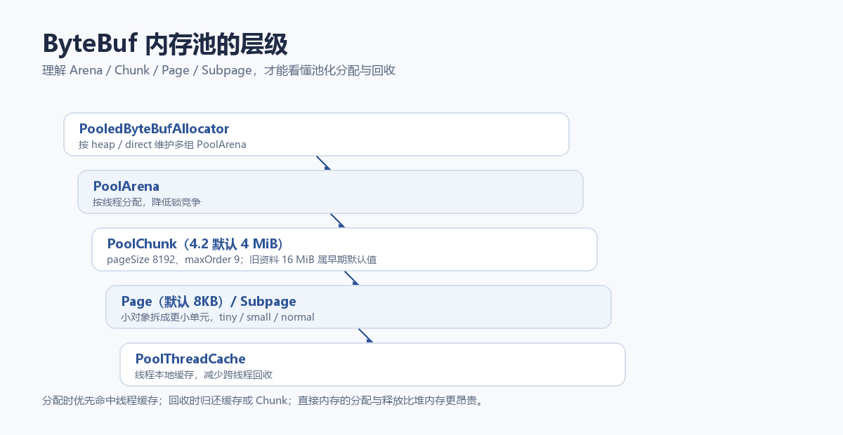 ByteBuf 内存池的层级