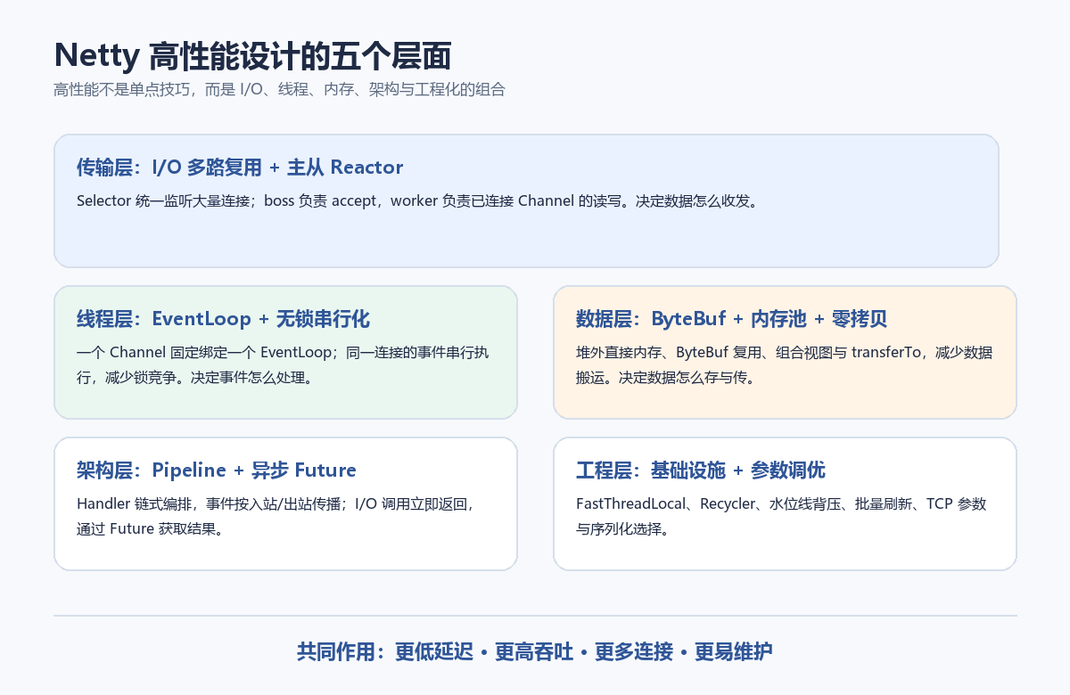 Netty 高性能设计的五个层面