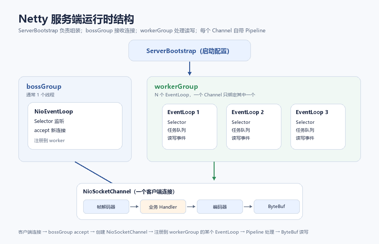 Netty 服务端运行时结构