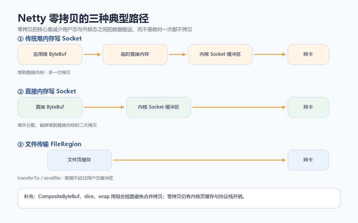 Netty 零拷贝的三种典型路径