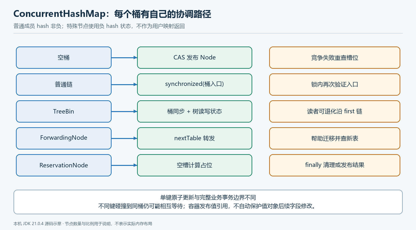 ConcurrentHashMap 的桶协调与特殊节点