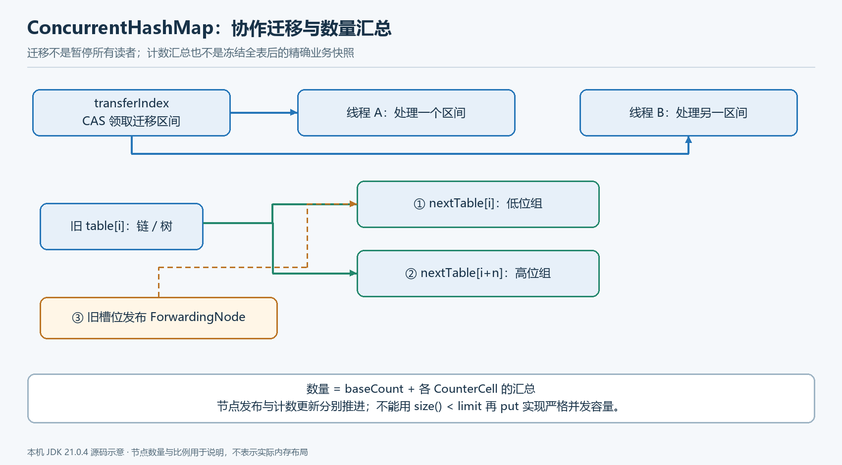ConcurrentHashMap 的协作扩容与分散计数