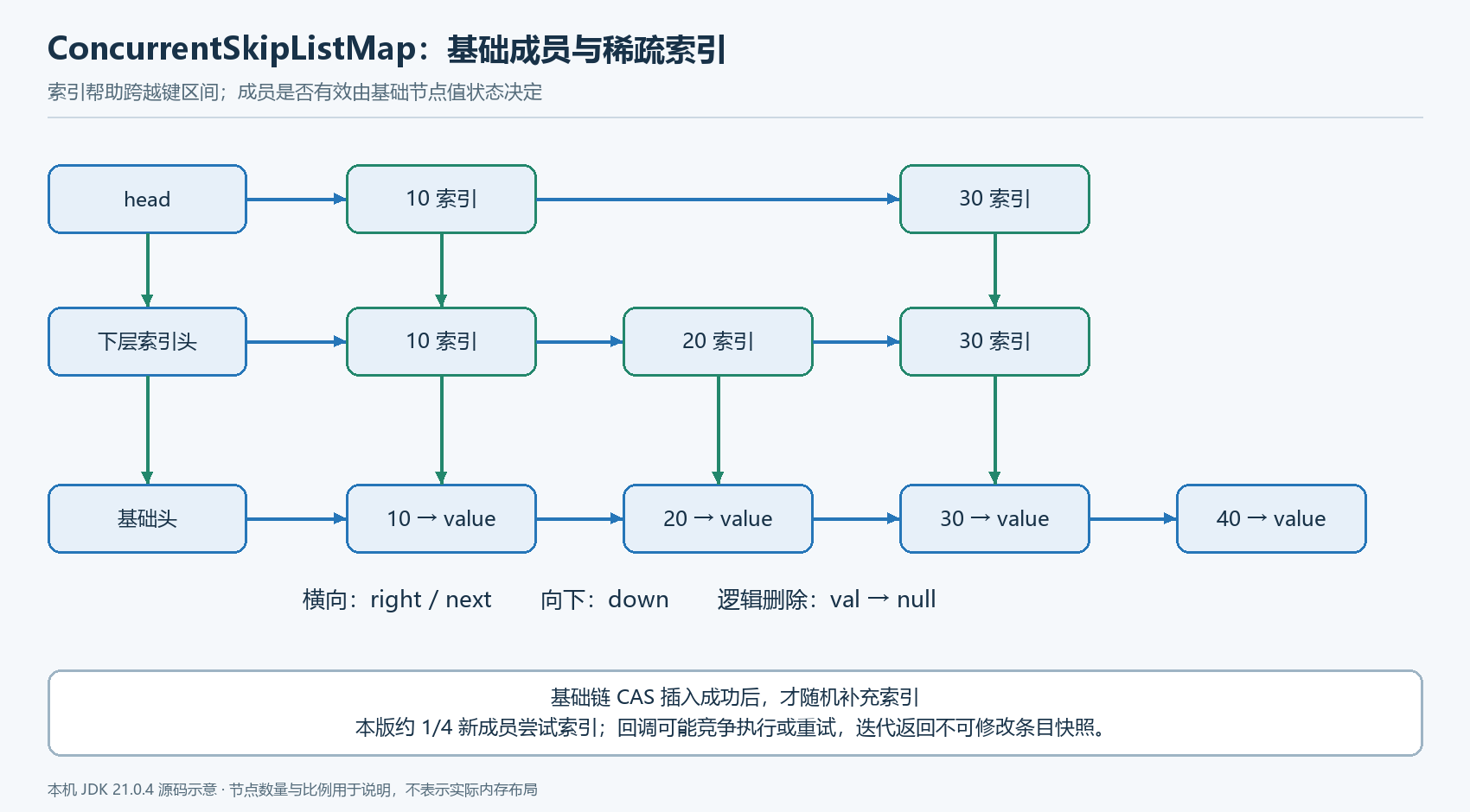 ConcurrentSkipListMap 的基础链与稀疏索引
