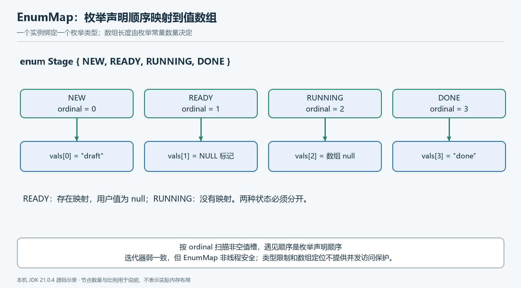 EnumMap 的枚举序号与值槽