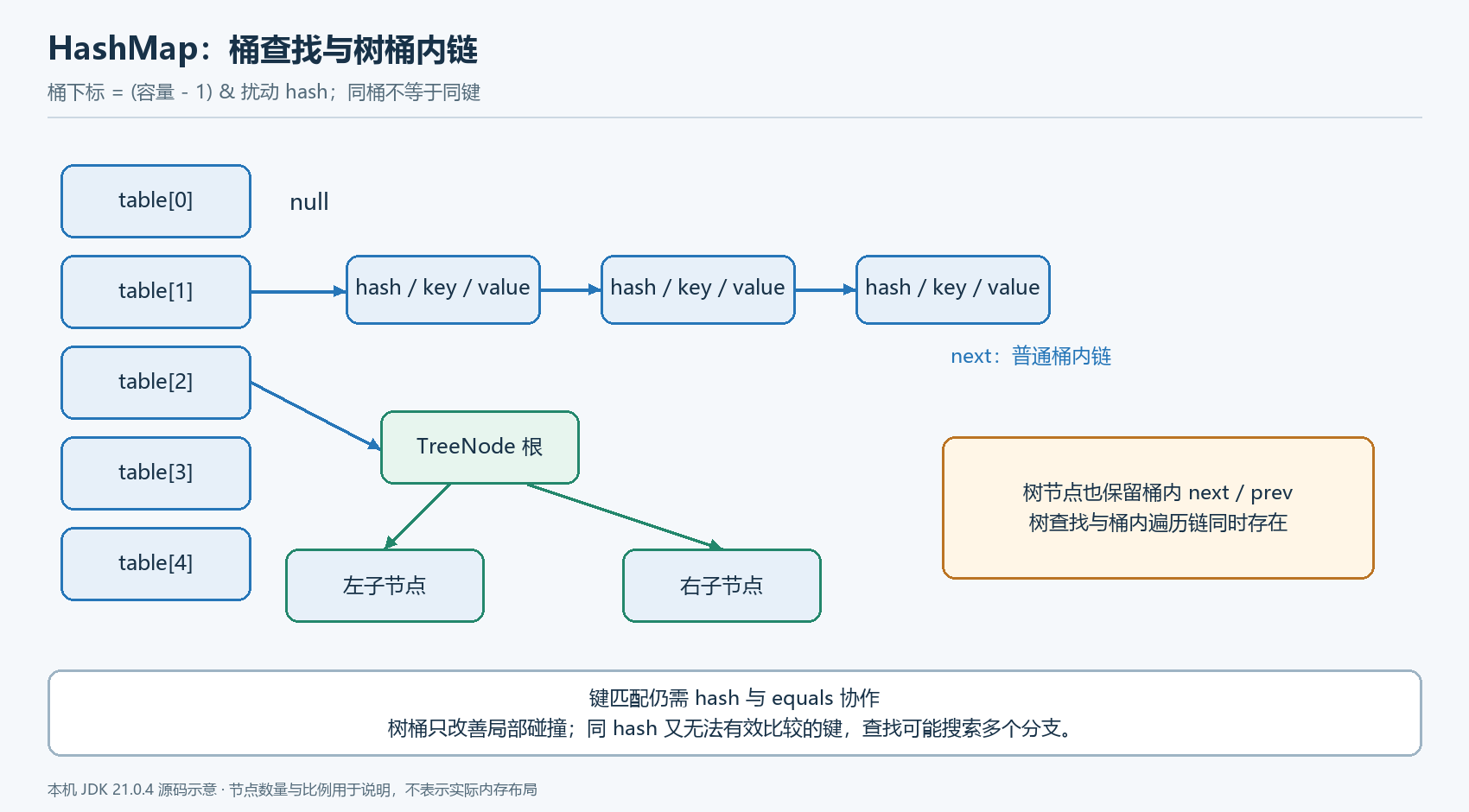 HashMap 的桶、普通节点与树节点