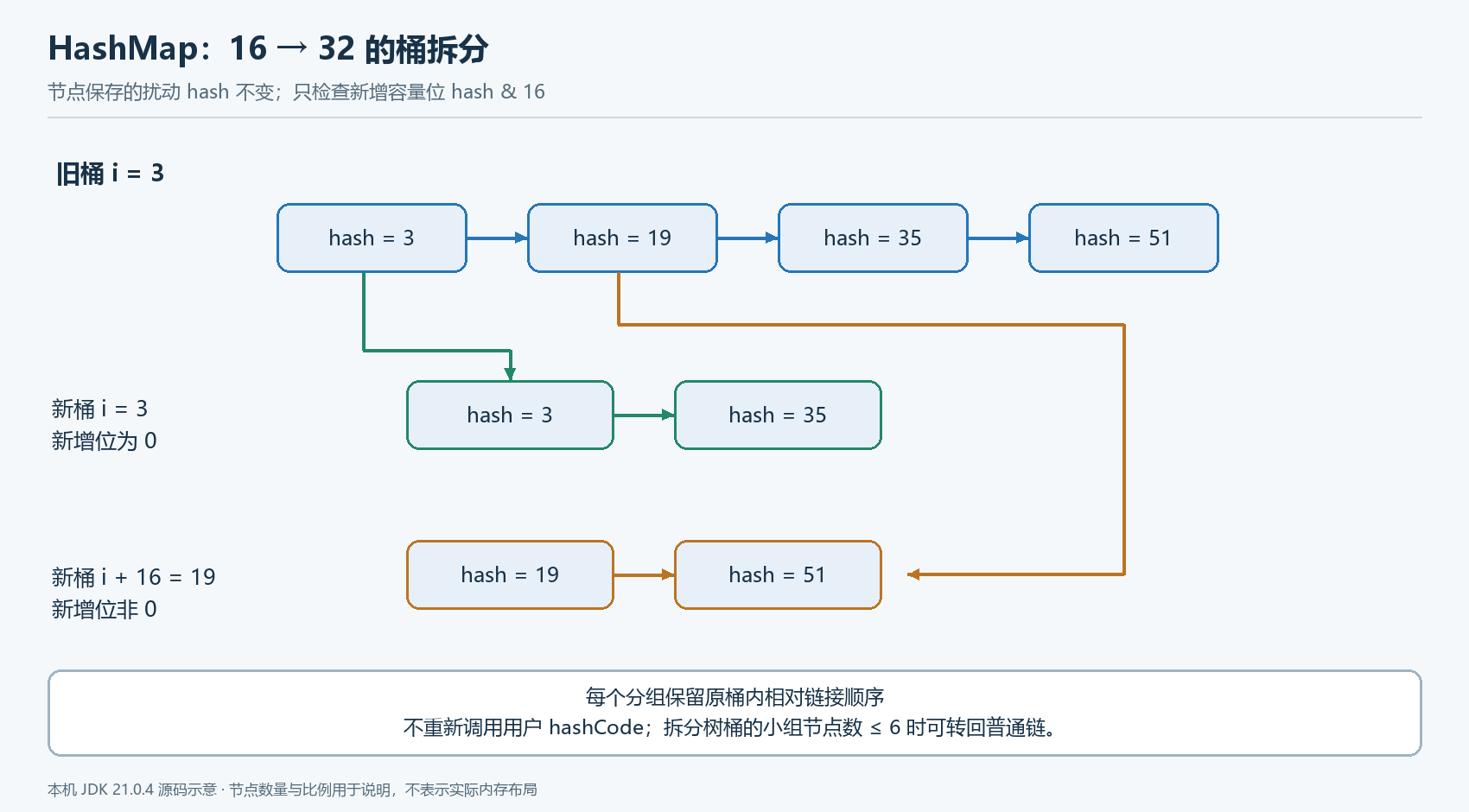 HashMap 扩容时的低位与高位拆分
