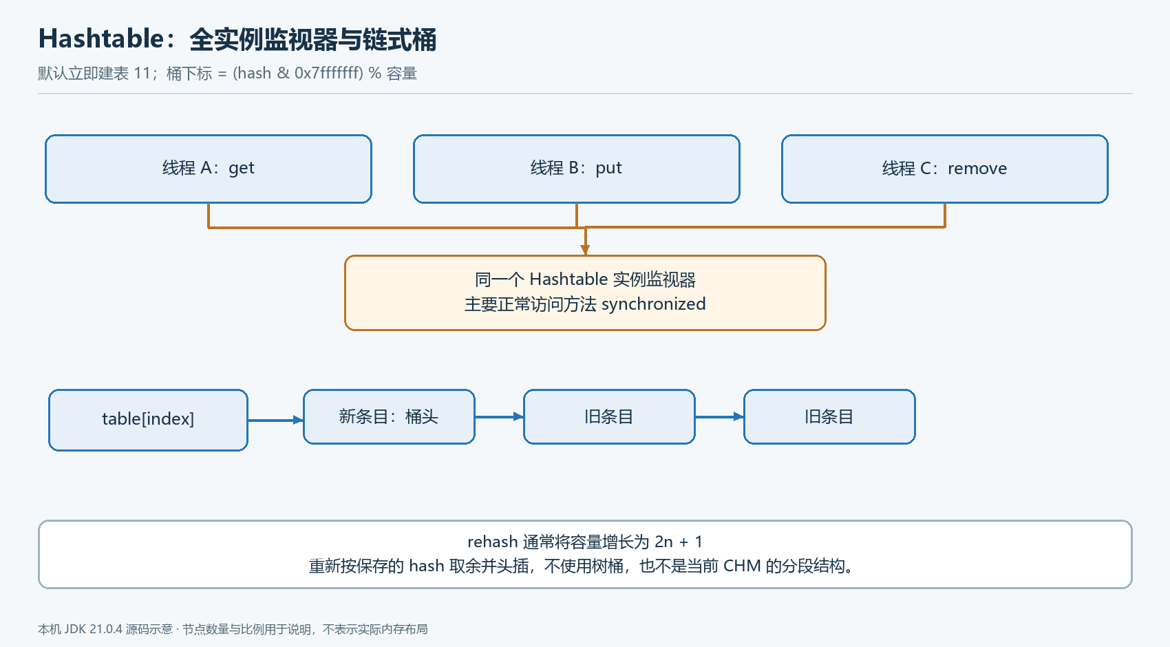 Hashtable 的同一监视器与链式桶