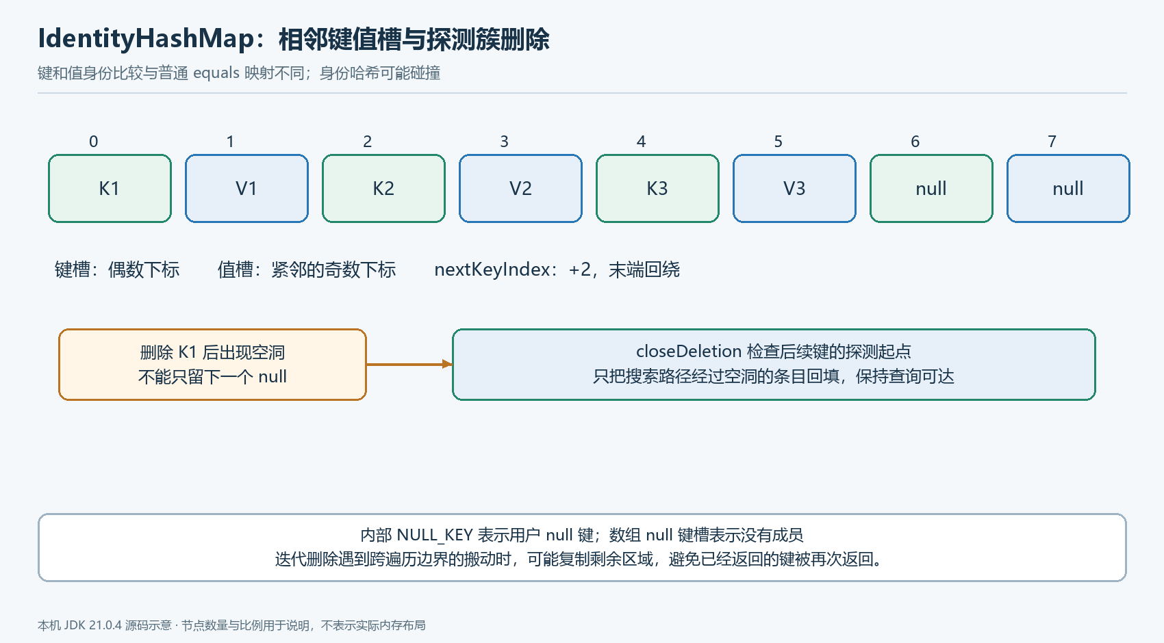 IdentityHashMap 的相邻键值槽与线性探测