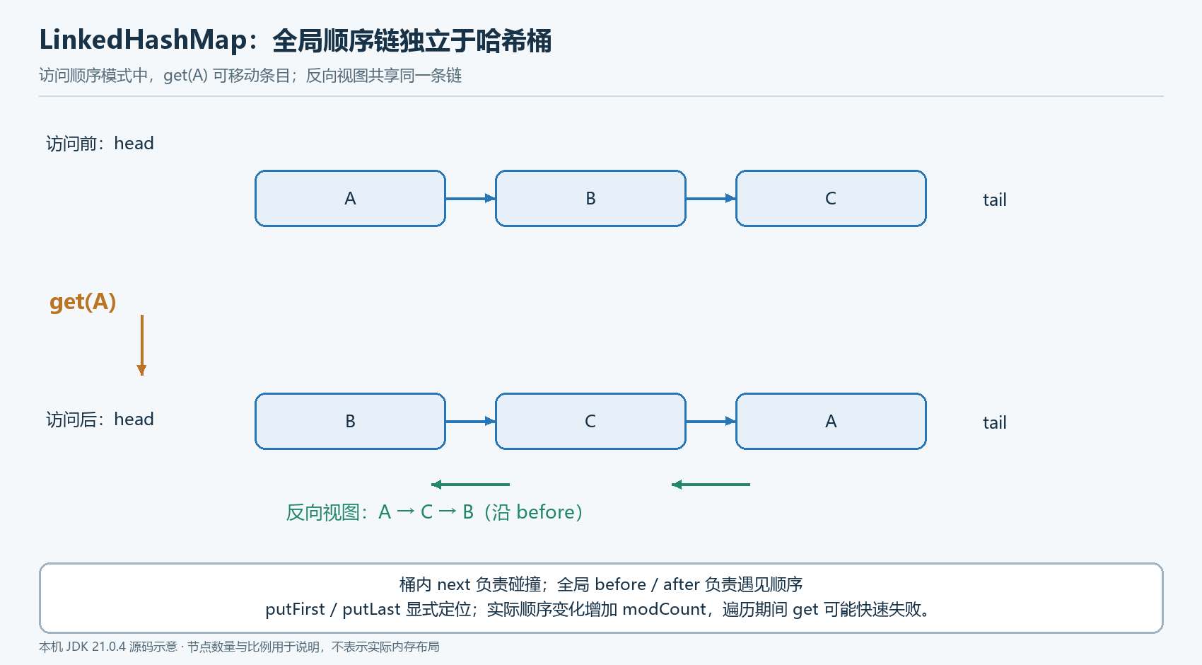 LinkedHashMap 的访问重排与反向视图