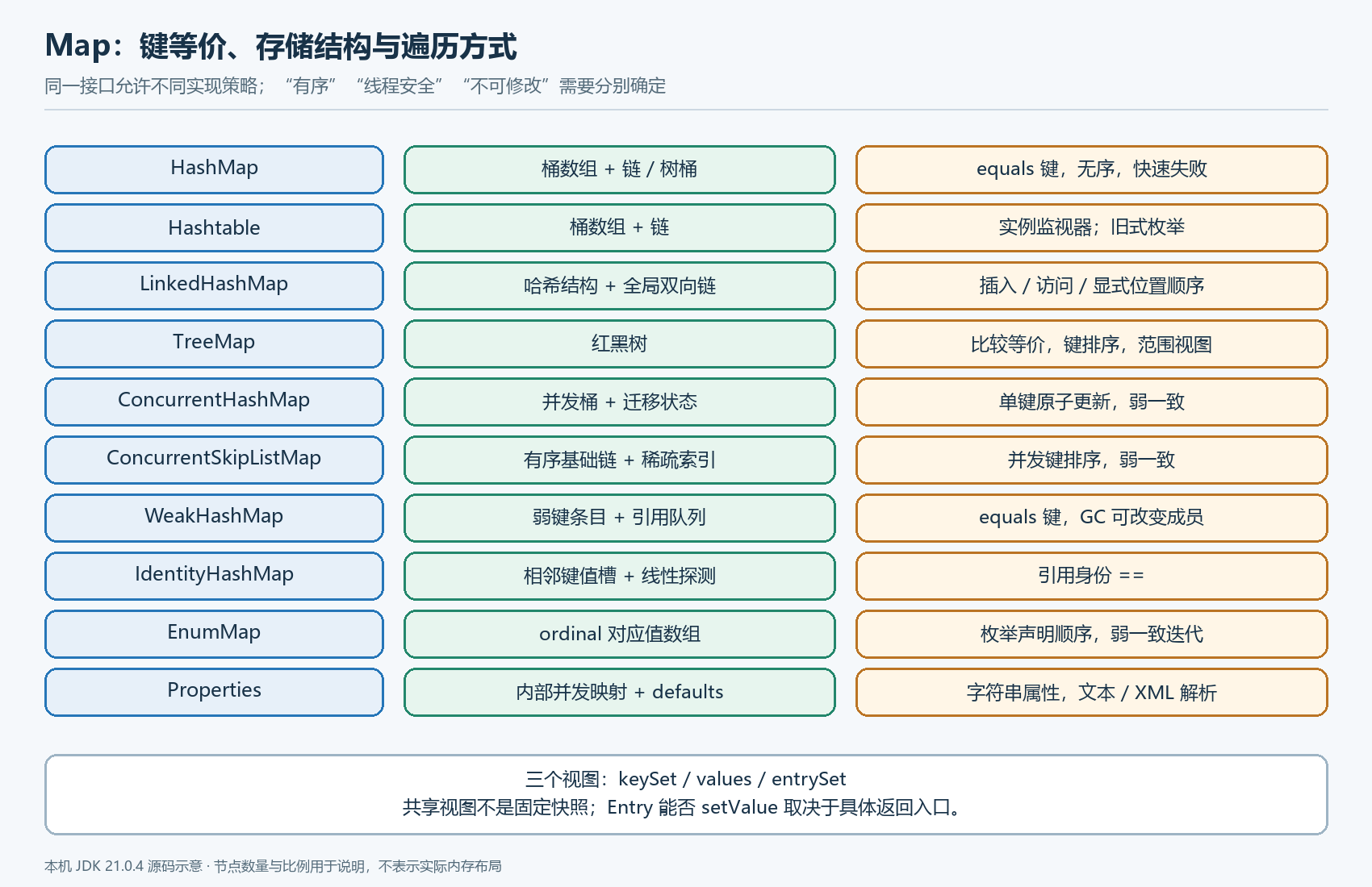 Map 的结构、顺序与同步方式