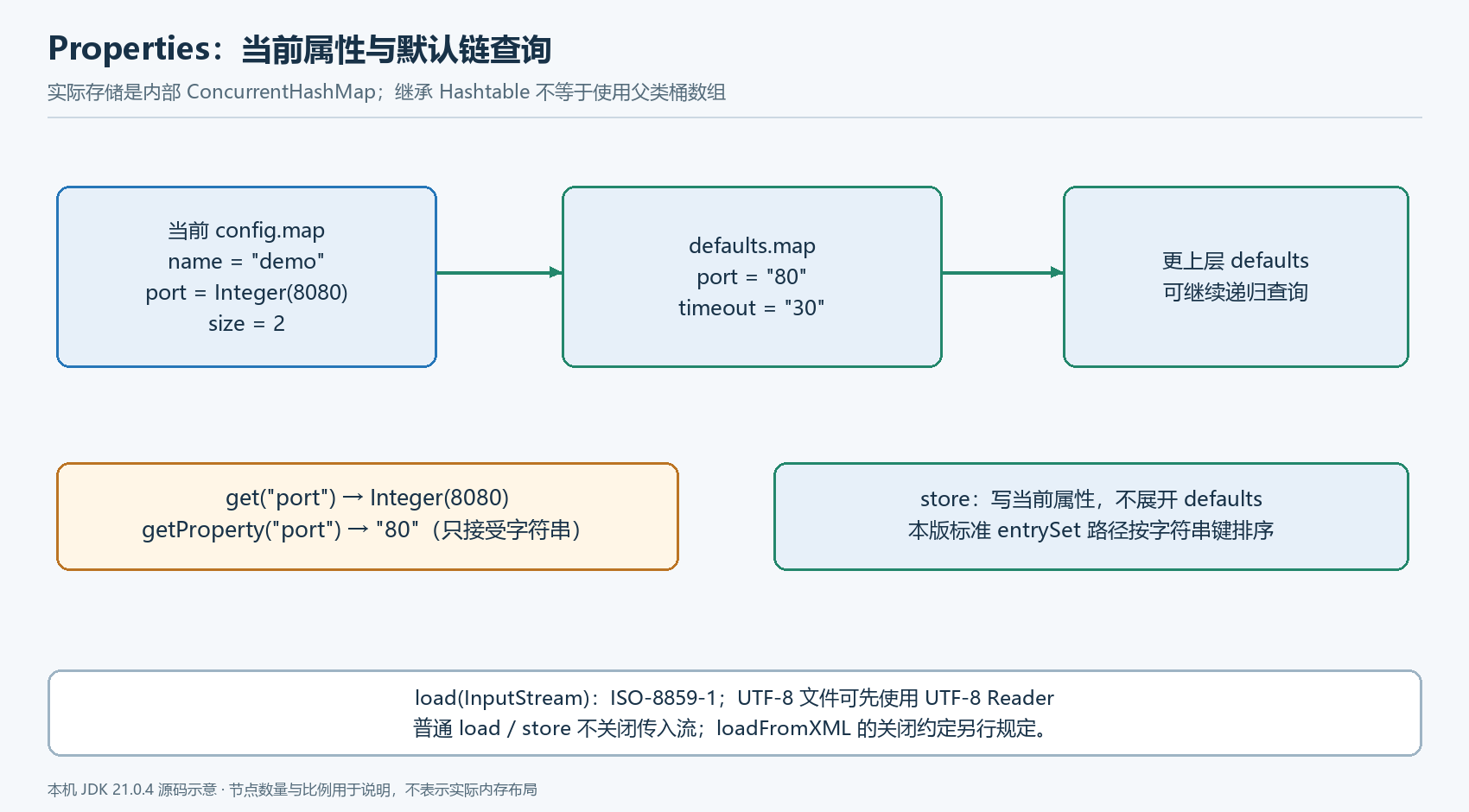 Properties 的内部映射与默认属性链