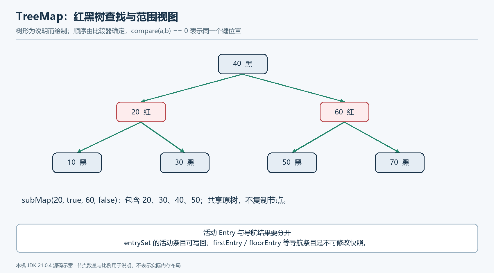 TreeMap 的红黑树与导航方向