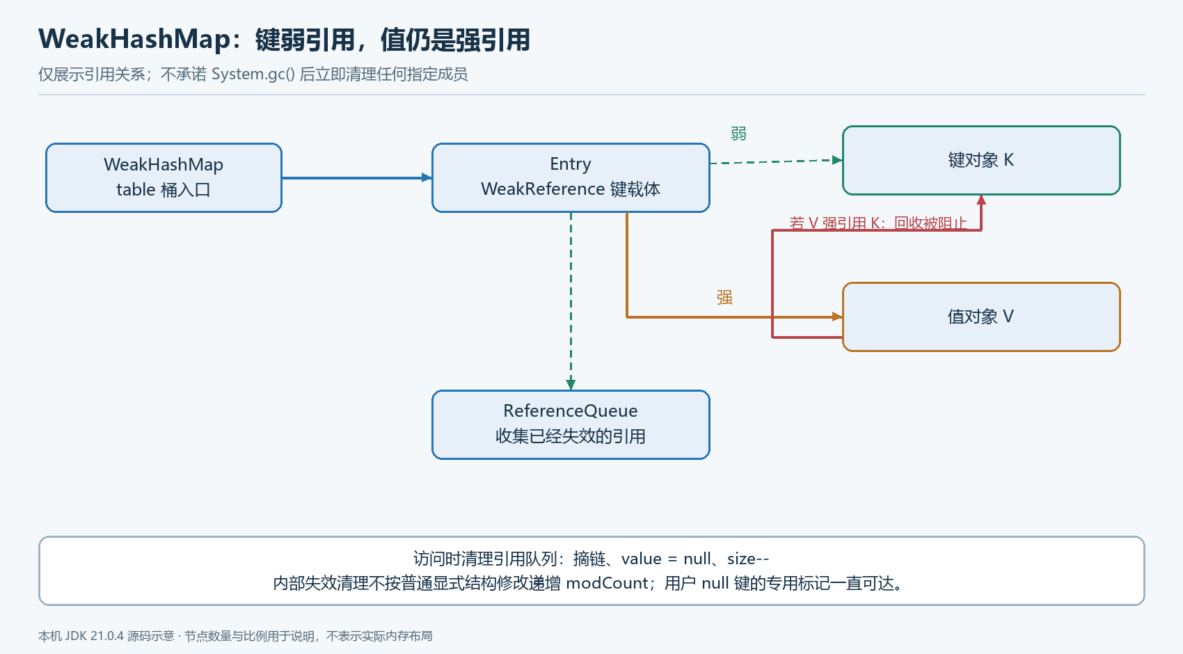 WeakHashMap 的弱键、强值与通知清理