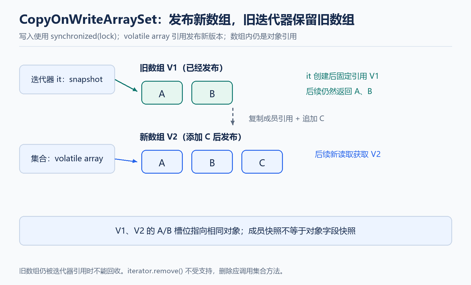 CopyOnWriteArraySet 新旧数组与迭代快照
