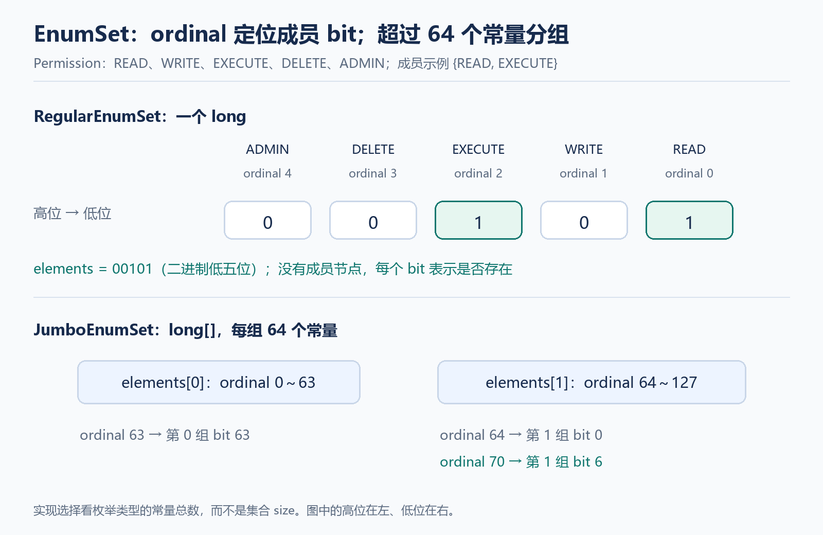 EnumSet 位向量与 JumboEnumSet 分组
