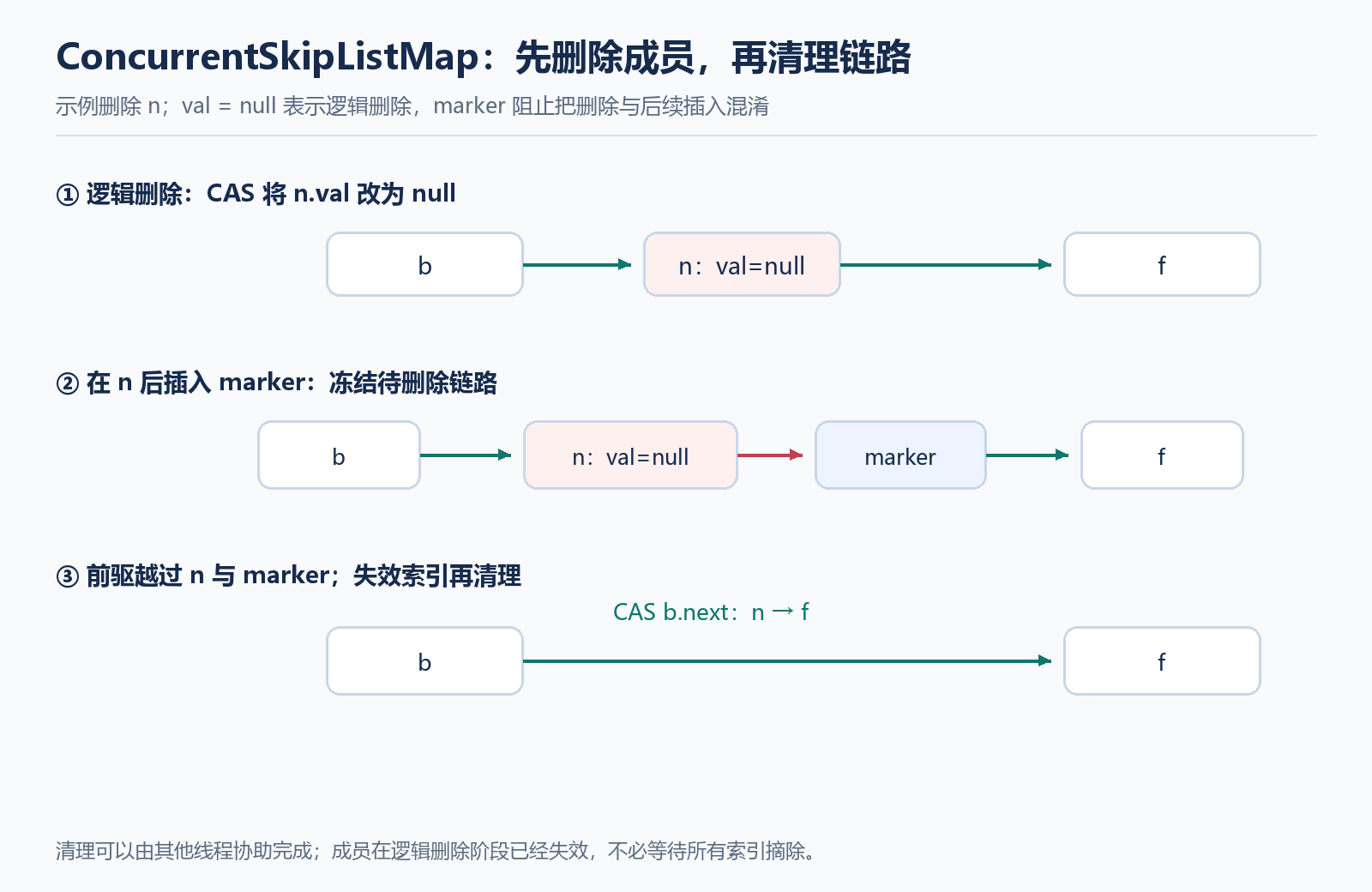 ConcurrentSkipListMap 的删除标记与脱链