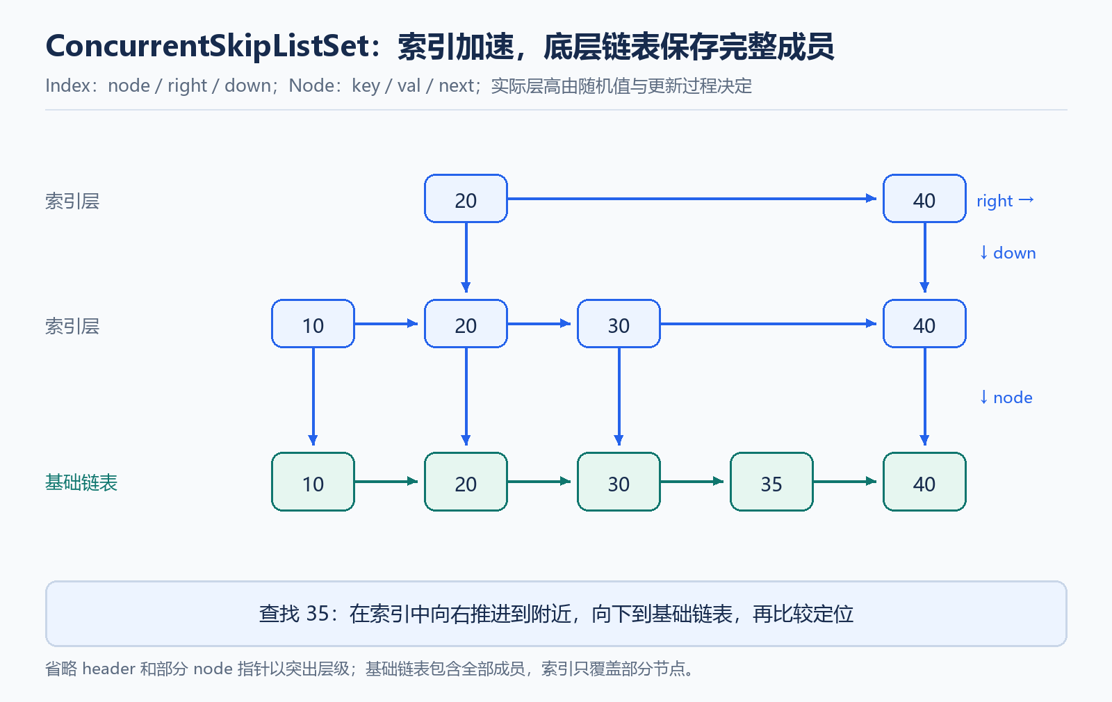 ConcurrentSkipListSet 的基础链表与索引层