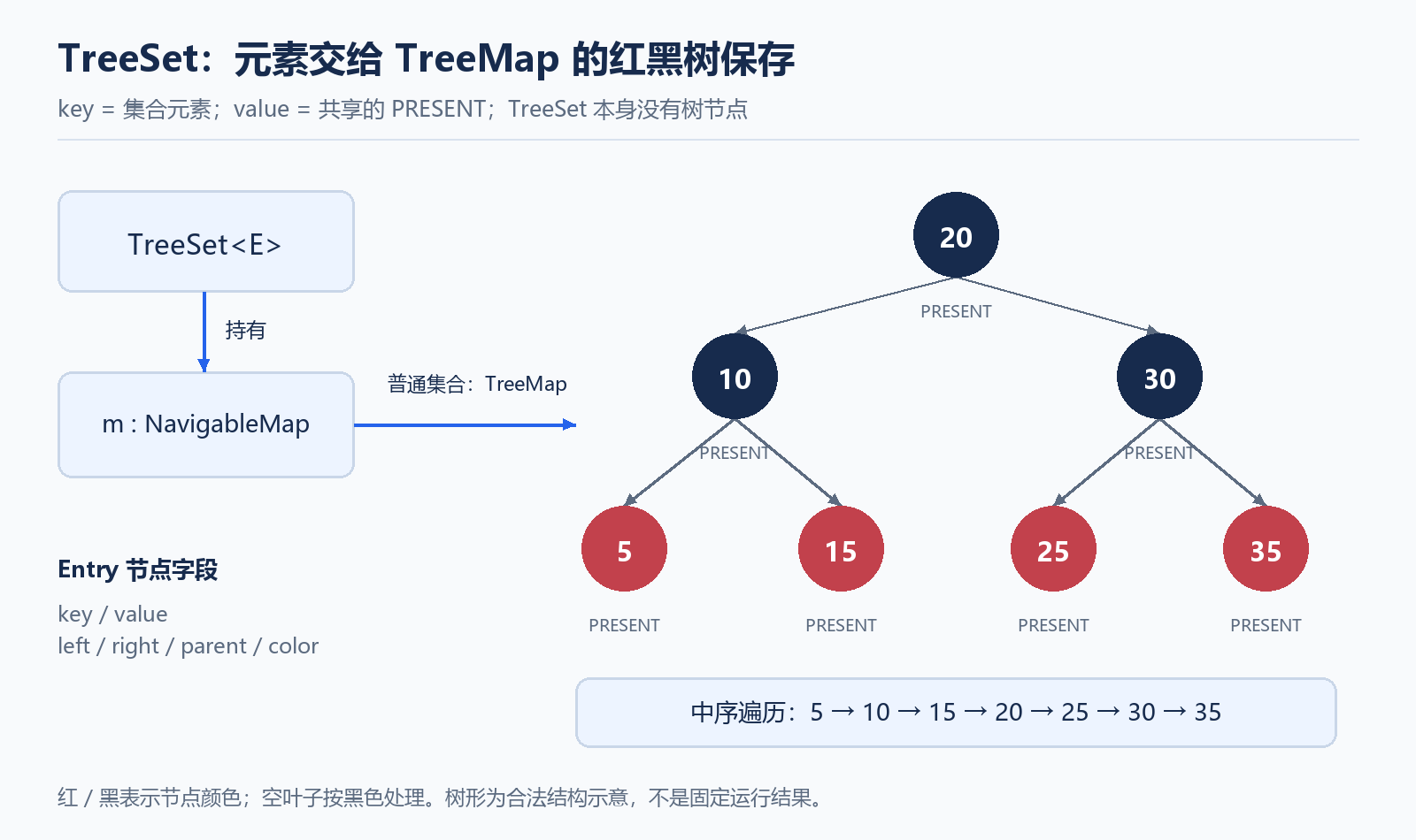 TreeSet 与 TreeMap 的红黑树结构