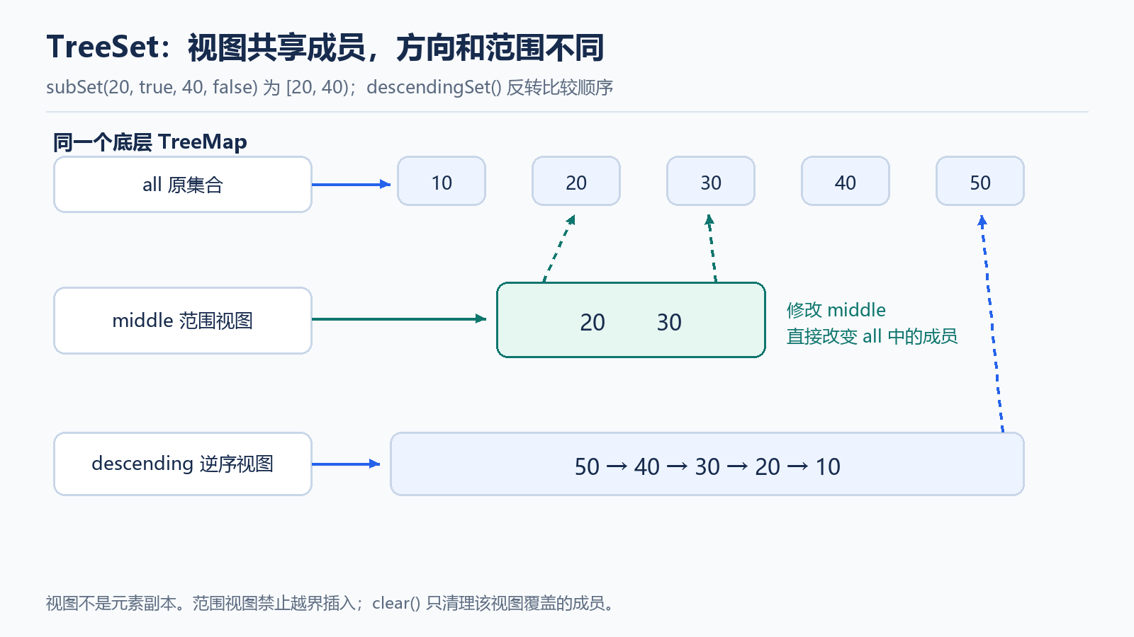 TreeSet 范围视图与逆序视图共享数据